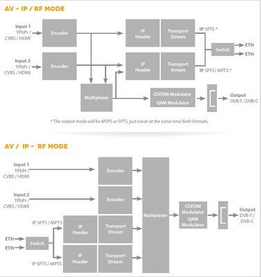 563852 IP streamer pro 2x HDMI(HDTV), HDMI/ IP - DVB-T/ C modulátor, T0X  - 5